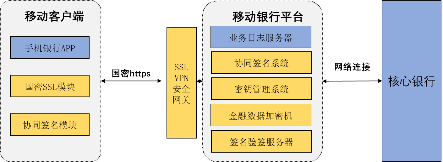 协同签名系统手机银行应用应用应用拓扑图